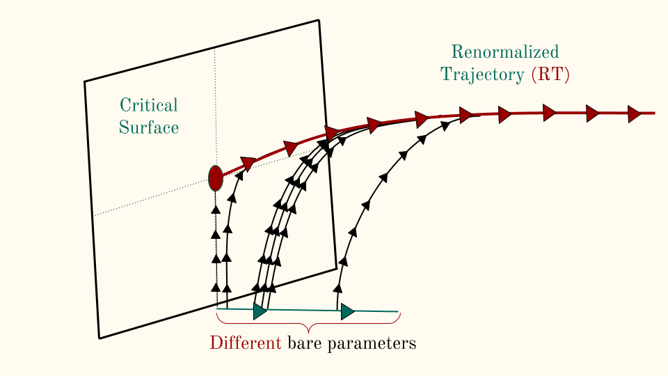 Gradient flow project