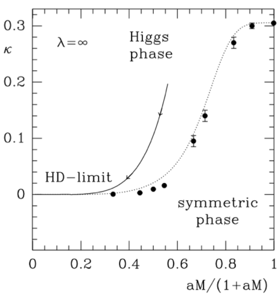 Higher derivative project